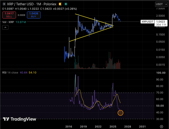 A TradingView chart of XRP/USDT on Poloniex (1-month timeframe) shows a long-term symmetrical triangle pattern with the current price at 1.0423, while the RSI 14 indicator below has dropped to around 40, marked with an orange circle to highlight the bearish momentum that the post suggests is setting up for an unexpected bullish reversal.