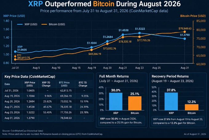 A financial chart titled 'XRP Outperformed Bitcoin During August 2026' comparing XRP and Bitcoin prices from July 31 to August 31, 2026, showing XRP at 30.0% gain vs Bitcoin at 25.1%.
