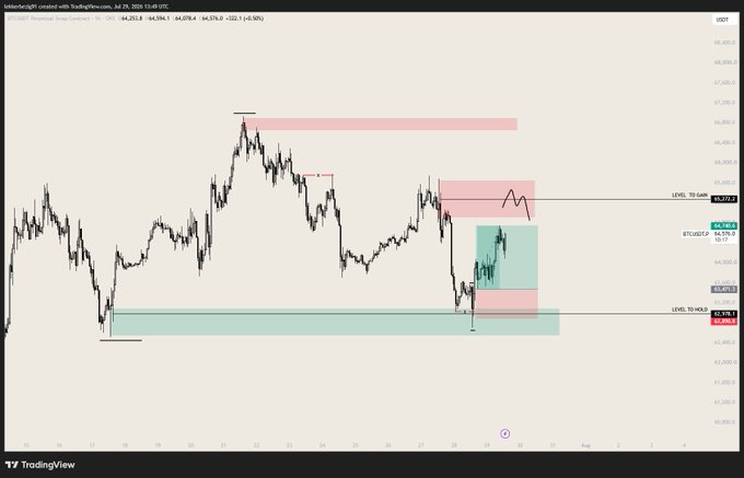 A Bitcoin trading chart shows a price reversal strategy from July 29th, 2020 to August 3rd, 2020, with "Level to Gain" at $65,272.2 and "Level to Hold" at $62,978.1. The post indicates a profitable long trade hit its target with +2.3R.
