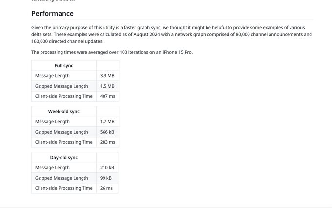 The image shows performance benchmarks for the LDK Rapid Gossip Sync utility, comparing sync times across Full sync (3.3 MB, 407 ms), Week-old sync (1.7 MB, 283 ms), and Day-old sync (210 kB, 26 ms) on an iPhone 15 Pro. These metrics support the post's claim that LDK's gossip sync is extremely fast, with even a full sync taking under half a second of client-side processing time, making it negligible compared to payment latency.