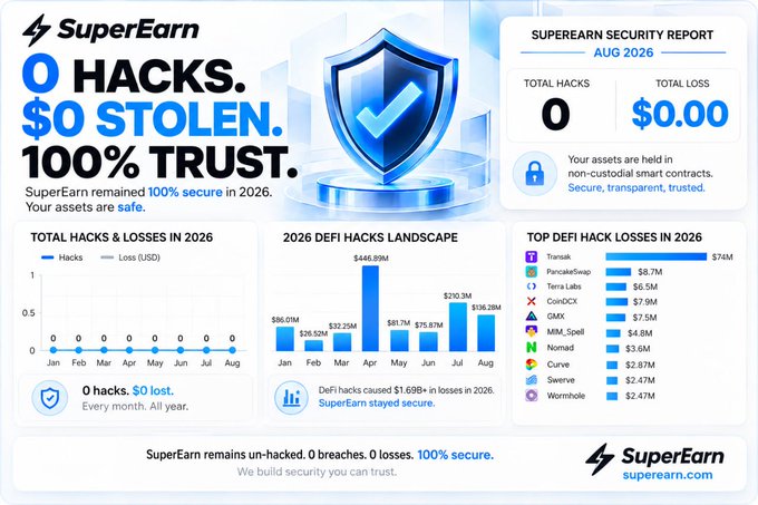 A SuperEarn security infographic declares "0 HACKS. $0 STOLEN. 100% TRUST." for 2026, showing charts of total hacks (0) and DeFi hack losses, with Transak topping the list at $74M.