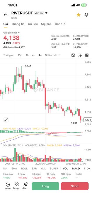 A Binance TradingView chart of RIVERUSDT shows the token down 3.88% to $4.138, with the recent 1-hour candles reflecting a sharp decline from the $8.047 high toward $3.891, visually reinforcing the post's concern about the River4fun token's steep drop and uncertainty over whether $RIVER can recover to $10 or continue falling.