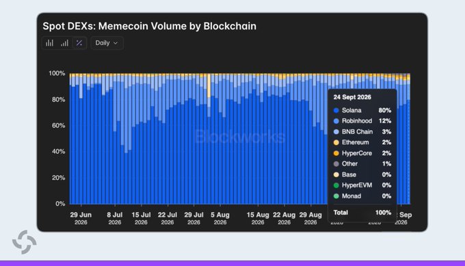 A stacked area chart titled "Spot DEXs: Memecoin Volume by Blockchain" shows daily memecoin trading volume shares from June to September 2026, with Solana reclaiming 80% on September 24, 2026, followed by Robinhood at 12% and BNB Chain at 3%, visually confirming Solana's return to dominance over Robinhood's declining share.