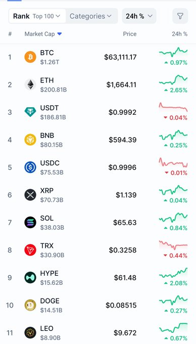 The image shows a phone screen displaying a table with various cryptocurrency project names and their respective prices. The table includes Bitcoin, Etherium, Ripple, Dogecoin, and others. The prices are listed in dollars and cents, and there's also a chart showing the price trends of these projects over time. The post is asking for the current prices of specific crypto projects, such as Bitcoin and Etherium.