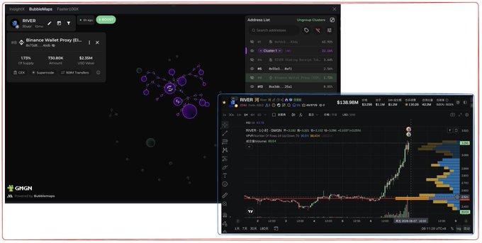A dashboard displaying the RIVER token on GMGN, showing the 'Bronze Wallet Proxy' wallet with holdings of 1.73% supply and a market cap of $138.98M, alongside a price chart trending upward.