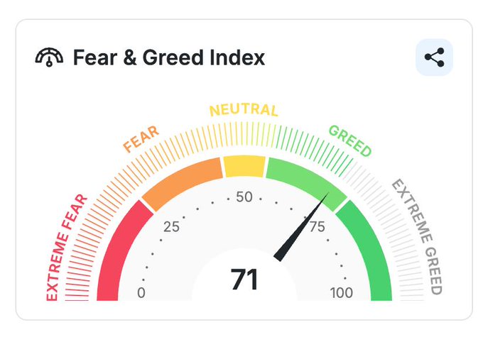 A 'Fear & Greed Index' gauge displaying a reading of 71, placing market sentiment in the 'Greed' zone.