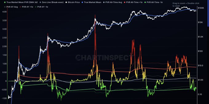 A financial chart from CHARTINSPEC displaying True Market Mean PVR, PVR All-Time Avg, and Bitcoin Price trends over time on a logarithmic scale.