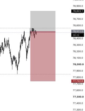 A candlestick chart showing BTC price action with a short position marked by a red shaded zone between approximately $77,700 and $78,500, corresponding to the trader's brief short trade highlighted in the post.