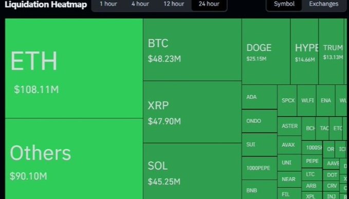 The image shows a 24-hour liquidation heatmap with ETH leading at $108.11M, followed by Others ($90.10M), BTC ($48.23M), XRP ($47.90M), SOL ($45.25M), and DOGE ($25.15M), visually representing the massive $1.82 billion in liquidations where shorts were overwhelmingly crushed.