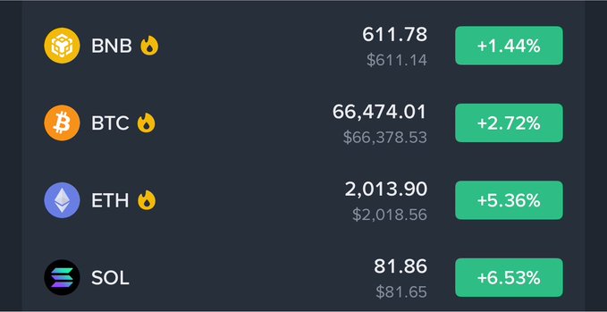 A cryptocurrency tracker displaying all coins in the green: BNB at $611.78 (+1.44%), BTC at $66,474.01 (+2.72%), ETH at $2,013.90 (+5.36%), and SOL at $81.86 (+6.53%). The image visually confirms the post's "market is green" observation, showing broad bullish momentum across major cryptocurrencies with no red indicators.