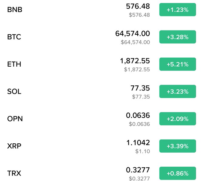 This image shows a cryptocurrency price tracker with tickers like BNB, BTC, ETH, SOL, OPN, XRP, and TRX, all showing positive gains, which suggests the "intel" was likely about the market trending upwards.