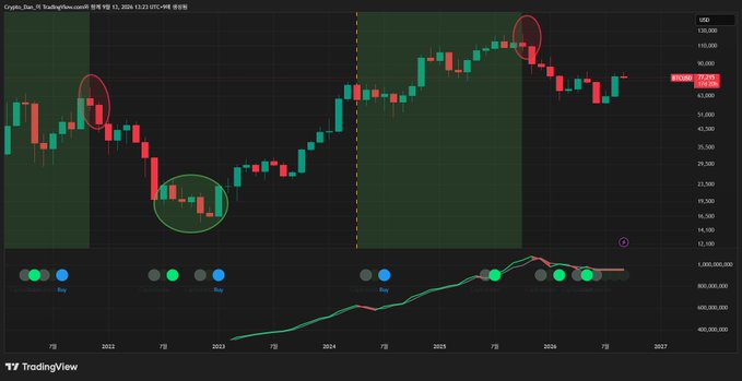 TradingView chart displaying Crypto_Sun_X's TradingView performance, showing candlestick price data with various colored circles marking buy/sell points and red/green ellipses highlighting specific time periods on the graph.