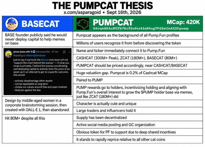 Infographic titled 'THE PUMPCAT THESIS' (x.com/asparagoid, Sept 16th 2026) comparing BASECAT ($80M+) with PUMPCAT (MCap 420K), listing bullish points like valuation gaps vs CASHCNAT/ZCAT and Pump.Fun support, referencing the contract address 'G4vqe8KAcRGTb7Kc55n9sz43aR4ugTPdSeUnAXZhpump'.