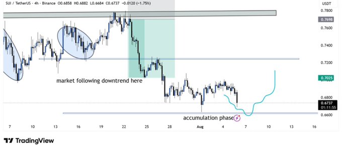 The image shows a TradingView chart of SUI/TetherUS on the 4-hour Binance timeframe, with a current price of 0.6737 (-1.75%), highlighting an "accumulation phase" near the 0.6600 support level alongside a marked "market following downtrend here" region. This visual supports the post's claim that $SUI is consolidating in a key accumulation zone, with the drawn arrow suggesting a potential breakout toward higher levels if buyers defend support.
