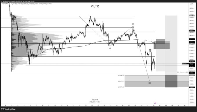 A TradingView daily chart for **PILTR** (likely Bitcoin-related) showing price action that recently swept the range low near ~$96,800 and is now retesting it from above, with key levels marked (POC ~$98,262, IOI zone at $97,011–$97,611, low volume nodes around $97,874) and a curving 200-period moving average, illustrating the post's setup for a potential bullish scalp long if price reclaims the swept low.