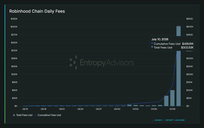 A chart titled 'Robinhood Chain Daily Fees' shows a dramatic spike in fees, with a callout noting 'July 10, 2026' reached $502.53K in total fees used, credited to Entropy Advisors.