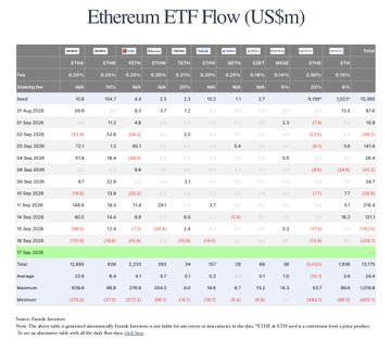 Table titled 'Ethereum ETF Flow (US$m)' showing daily inflows/outflows for ETFs including ETHE, ETH, FETH, ETHW, ETHV, QETH, EZET, and ETHS across dates from July 2026 to September 17, 2026, with totals, averages, and maximum/minimum rows.