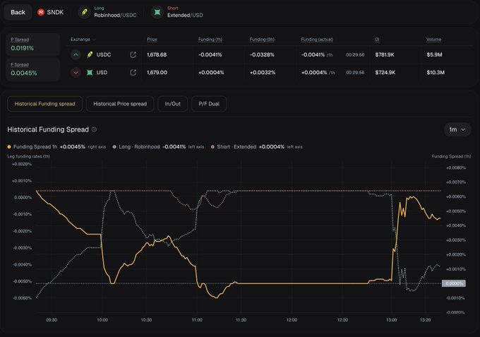 A cryptocurrency trading dashboard displays funding spread data for SNDK, with Long (Robinhood/USDC) and Short (Extended/USD) positions, showing prices around $1,676-1,679 and a historical funding spread chart from 09:30 to 13:30.