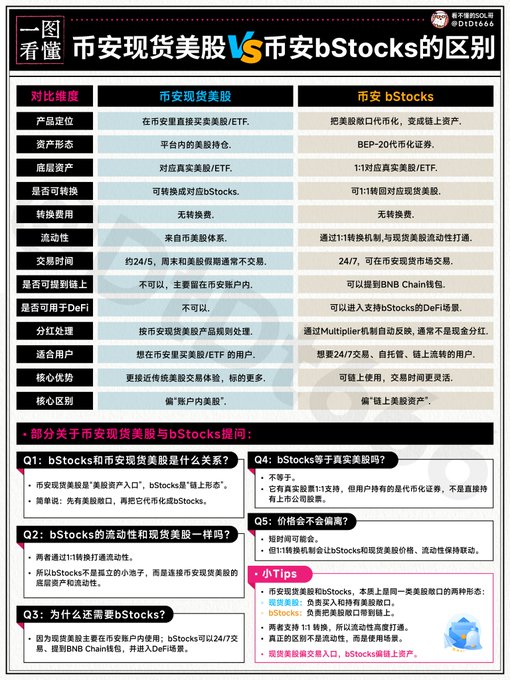 A Chinese-language infographic titled '一图看懂 市安现货美股VS市安bStocks的区别' comparing Binance Spot US Stocks vs bStocks, with a detailed comparison table and Q&A sections explaining the differences.
