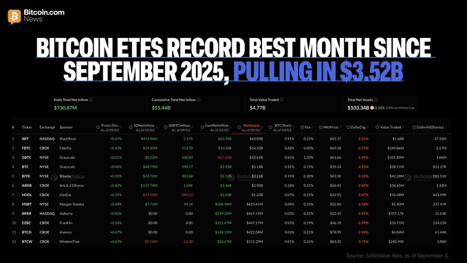 A Bitcoin.com News graphic announces that Bitcoin ETFs recorded their best month since September 2025, pulling in $3.52B, with a detailed table listing 12 tickers including IBIT ($1.14B), FBTC ($449.84M), GBTC ($101.89M), and BTC ($28.13M) by exchanges like NASDAQ, CBOE, and NYSE with sponsors such as BlackRock, Fidelity, and Grayscale, alongside cumulative total net inflow of $55.44B and total net assets of $103.34B (6.32% of Bitcoin's market cap), sourced from SoSoValue data as of September 5.