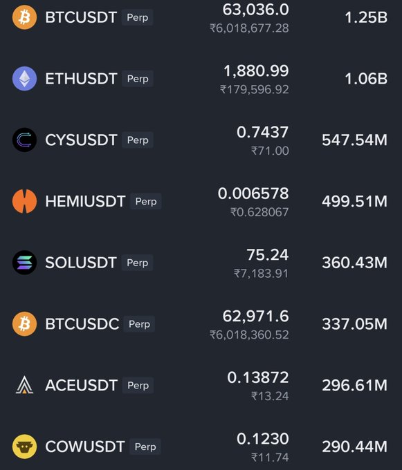 The image shows a Binance perpetual futures market overview with BTCUSDT leading at $63,036.0 with 1.25B volume and ETHUSDT at $1,880.99 with 1.06B volume, followed by alts like CYCUSDT (547.54M), HEMIUSDT (499.51M), SOLUSDT (360.43M), BTCUSDC (337.05M), ACEUSDT (296.61M), and COWUSDT (290.44M) — visually supporting the post's claim of unusually low futures volume across major crypto pairs.