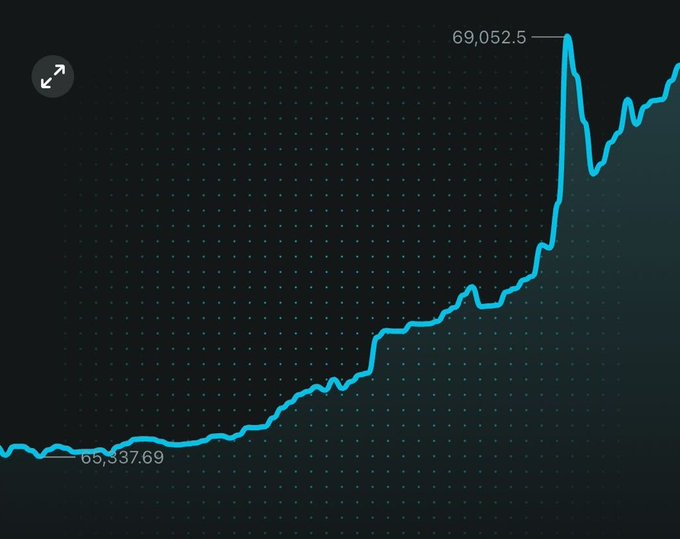 A line chart on a dark background shows an upward trend with a starting value of 69,337.69 and a peak value of 69,052.5 labeled at the top.
