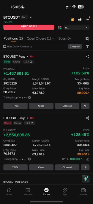 A cryptocurrency trading app displays two open BTCUSDT Perp positions—a long with a PnL of +$1,457,861.61 (+102.59%) and a short with a PnL of +$2,556,805.36 (+128.49%)—both showing unchanged mark prices at 63,278.9 and 99,900.4, reflecting the trader's "no change" stance while waiting for more confidence on Bitcoin.
