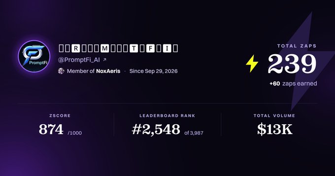 A dashboard for 'PromptFi' showing a user @PromptFi_AI with 'TOTAL ZAPS 239', 'LEADERBOARD RANK #2,548 of 3,987', 'ZSCORE 874/1000', and 'TOTAL VOLUME $13K'.