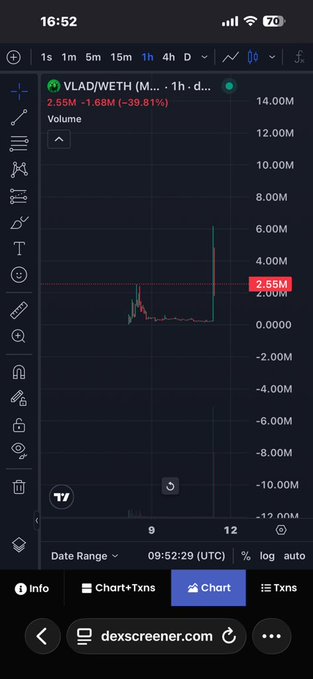 A mobile TradingView chart showing the VLAD/WETH trading pair on a 1-hour timeframe, with a recent price spike to 2.55M and a -39.81% change.