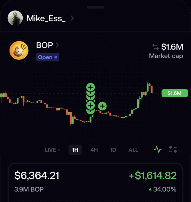 A cryptocurrency trading chart shows the BOP token with a $1.6M market cap, displaying a price of $6,364.21 with a +$1,614.82 (34.00%) gain on the user 'Mike_Ess_' portfolio.
