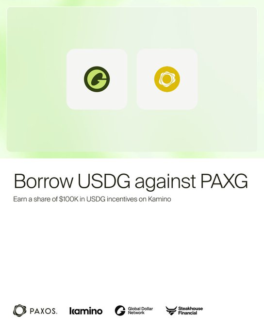 A promotional graphic for Kamino's PAXG market featuring the PAXG (green coin) and USDG (yellow coin) logos, advertising "Borrow USDG against PAXG" with "$100K in USDG incentives" rewards. The partnership involves Paxos, Kamino, Global Dollar Network, and Steakhouse Financial, supporting the post's announcement of new borrowing incentives backed by OCC-regulated gold collateral.