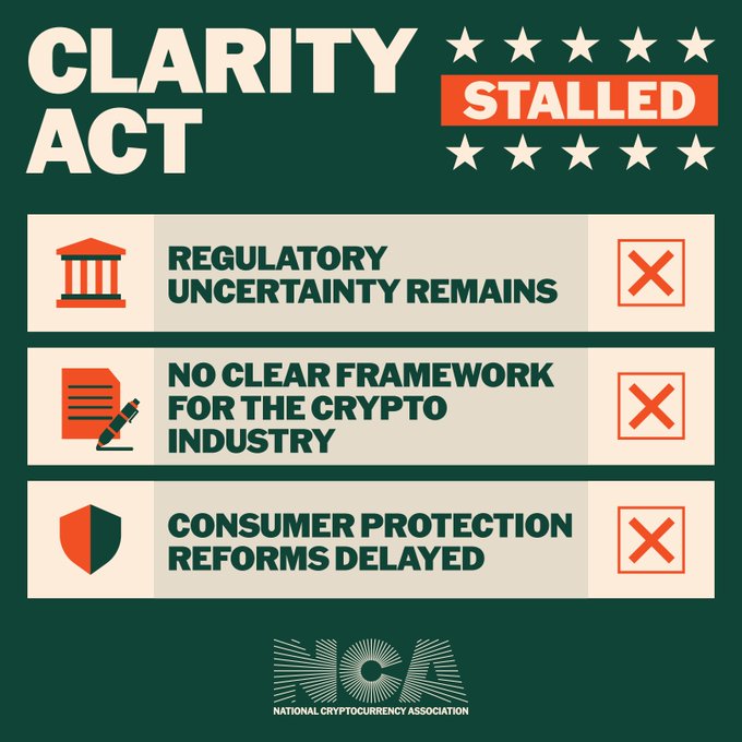 An infographic from the National Cryptocurrency Association titled "CLARITY ACT STALLED" outlines three key consequences of the stalled legislation, each marked with a red X: "Regulatory Uncertainty Remains," "No Clear Framework for the Crypto Industry," and "Consumer Protection Reforms Delayed." The image visually reinforces the post's message about how the Senate's failure to advance the Clarity Act leaves crypto regulation unresolved, highlighting the negative impacts on regulatory clarity, industry framework, and consumer protections.