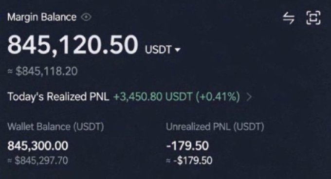 A trading account screenshot displays a Margin Balance of 845,120.50 USDT, with Today's Realized PNL showing +3,450.80 USDT (+0.41%).
