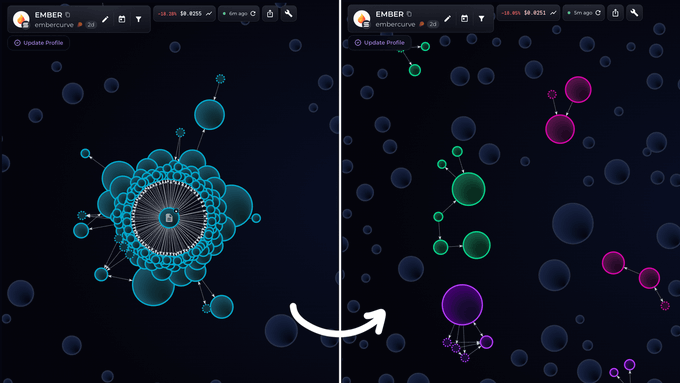 A side-by-side comparison of the Ember cryptocurrency app showing portfolio performance, with a before view featuring a large blue cluster and an after view showing scattered green and purple nodes.