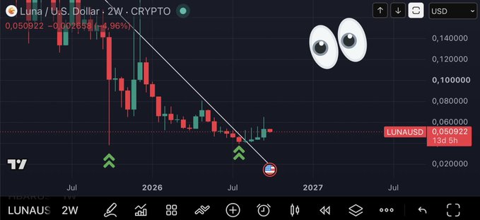 A TradingView chart of Luna / U.S. Dollar (LUNAUSD) showing a dramatic price crash with a downward trendline, googly eyes added, and the current price at 0.050922.