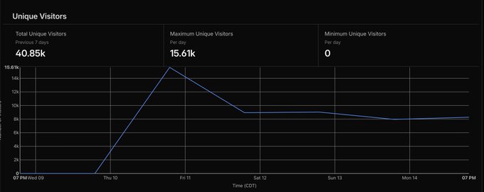 A dark-themed analytics dashboard titled "Unique Visitors" displays a line graph showing a sharp spike from 0 to a peak of 15.61k unique visitors on Fri 11, settling around 8-9k through the weekend, totaling 40.85K visitors over 7 days. The chart visually echoes the post's "slowly, then all at once" sentiment, illustrating how traffic stayed flat through Thu before surging dramatically on Friday.