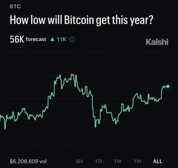 A Kalshi prediction market chart displays the question "How low will Bitcoin get this year?" with a forecast low of $56K (up 11K), showing BTC price action over an "ALL" timeframe with $6,208,609 in trading volume—visually supporting the headline that Kalshi traders still expect Bitcoin to fall to $56,000 this year.