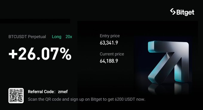 A Bitget promotional screen shows a BTCUSDT Perpetual Long position at 20x leverage with a +26.07% gain, entry price 63,341.9 and current price 64,188.9, offering referral code 'zmef'.