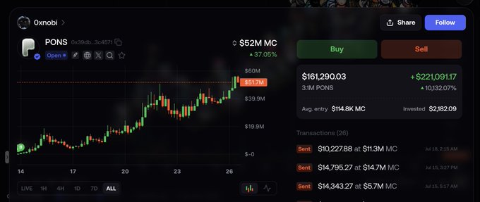 A trading portfolio on Oxnobi shows a PONS token position with $161,290.03 in profit (+$221,091.17, or +137.05%) on an initial $2,182.09 investment, illustrating the post's claim of turning $2k into $200k during a bear market.