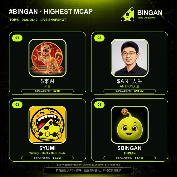 A "#BINGAN HIGHEST MCAP" leaderboard snapshot dated 2026.09.12 ranks the top four meme tokens: $来财 ($21M FDV), $ANT人生/ANTFUN ($19.7M), $YUMI ($6.9M), and $BINGAN ($5.4M). The image directly ties to the accompanying post by highlighting $ANT人生 as the runner-up, fueling speculation about its next all-time high alongside the #SOL meme rally.