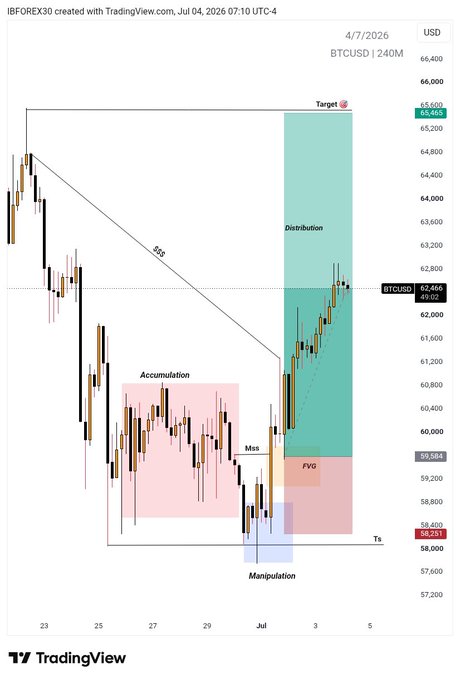 A BTCUSD 240-minute TradingView chart from IBFOREX30 (dated 4/7/2026) illustrates a market structure pattern featuring Accumulation, Manipulation, and Distribution phases, with BTCUSD currently at 62,866 and a target set near 66,000. The chart supports the post's claim "#BTCUSD still holding" by showing price rebounding from the Manipulation low around $59,584 and moving upward toward the Distribution zone.