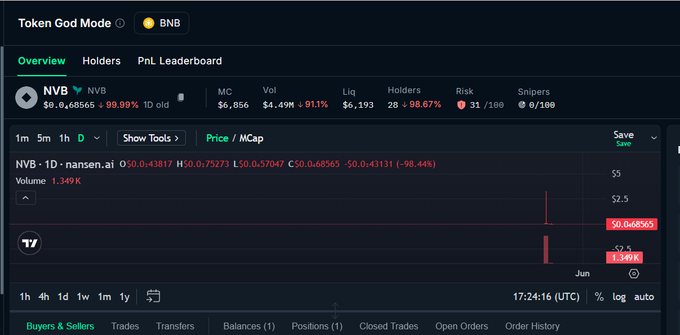 "In the image, there's a graph of token prices with Bitcoin on the left side at $3.53 and another token on the right-hand side at 0x3e3b2dd40f4b28605ee324ayson..."