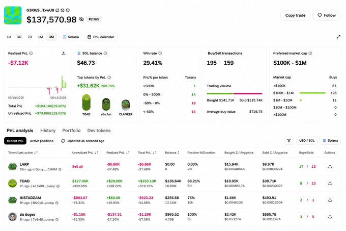 A screenshot of the GMKGIo_TwxUB wallet trading dashboard on Solana, showing a current value of $137,570.98 with a realized PnL of -$7.12K and a 29.41% win rate across 195 buys and 159 sells. The portfolio table highlights a large unrealized gain of +$153.13K (+88.21%) on the $TOAD token, supporting the claim that the wallet has booked a significant profit on $TOAD.