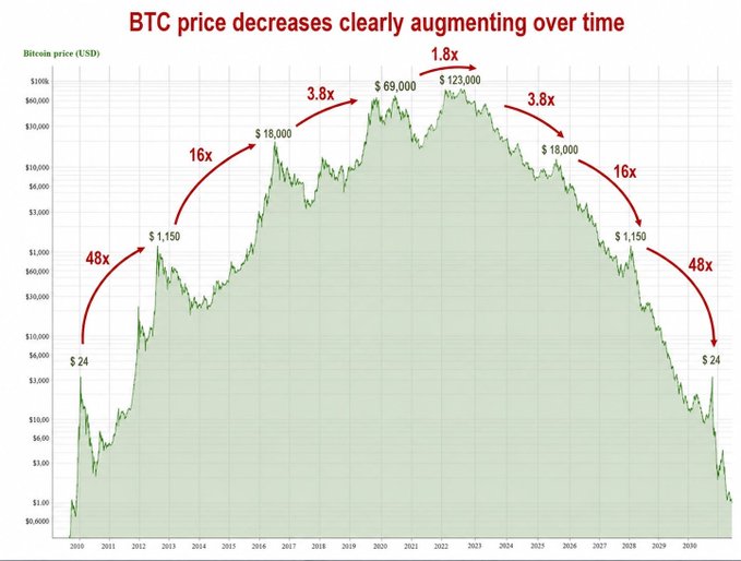 A chart titled 'BTC price decreases clearly augmenting over time' showing Bitcoin's price from 2010 to 2030, with red arrows labeling the magnitude of each decline (48x, 16x, 3.8x, 1.8x) between peaks of $69,000 and $123,000 and a projected return to $24.