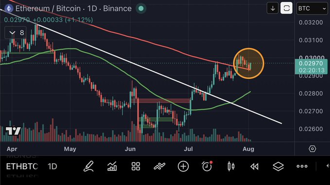 A TradingView daily (1D) candlestick chart of Ethereum/Bitcoin (ETHBTC) on Binance showing a price of 0.02970 (+1.12%), with moving averages, a descending trendline, and an orange circle highlighting recent price action.