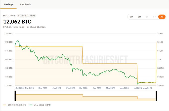 A chart titled 'HOLDINGS' showing 12,062 BTC valued at $776.55M USD as of Aug 11, 2026, tracking BTC holdings and USD value over a one-year period.
