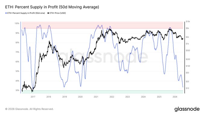 This Glassnode chart shows ETH Price [USD] and ETH Percent Supply in Profit (50d sma), with the latter reaching historical lows. This aligns with the post's sentiment that deep cycle pain is occurring and capitulation is being confirmed as the chart nears previous major ETH bottom zones.
