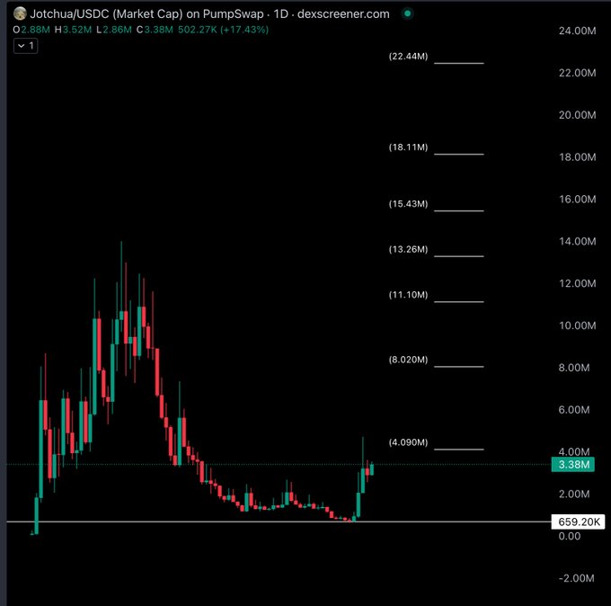 A daily candlestick chart of $Jotchua/USDC on PumpSwap shows the token's market cap currently at 3.38M (+17.43%), rebounding sharply from a ~659.20K low after peaking near 14M, visually reinforcing the post's confident "plan remains the same" sentiment as price stages a recovery.