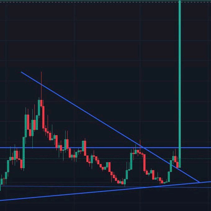A dark-themed financial candlestick chart displaying a descending triangle pattern with blue trendlines, featuring red and green price candles and a dramatic upward green spike on the right side.