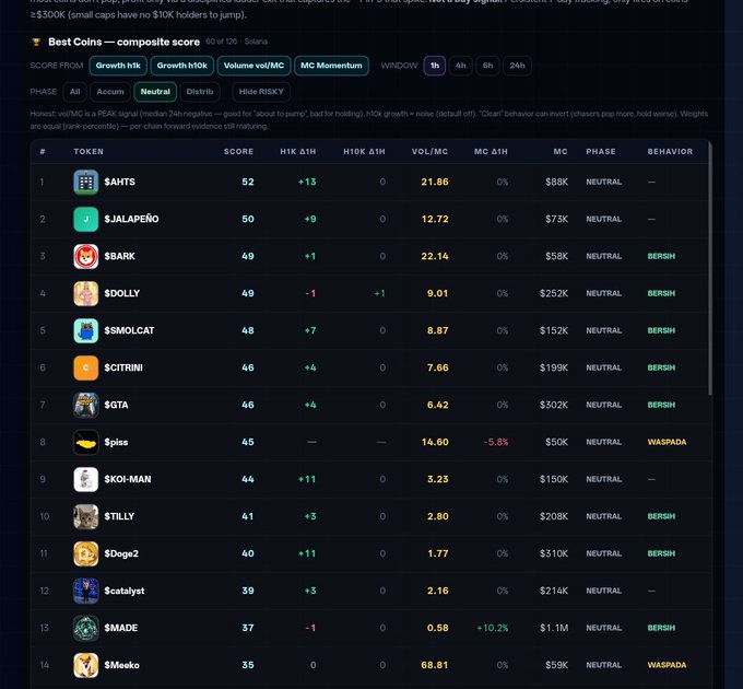 A dashboard titled 'Best Coins — composite score' for Solana tokens, listing items like $AHTS, $JALAPEÑO, and $BARK with their respective scores, H1K ATH, VOL/MC, and market caps.